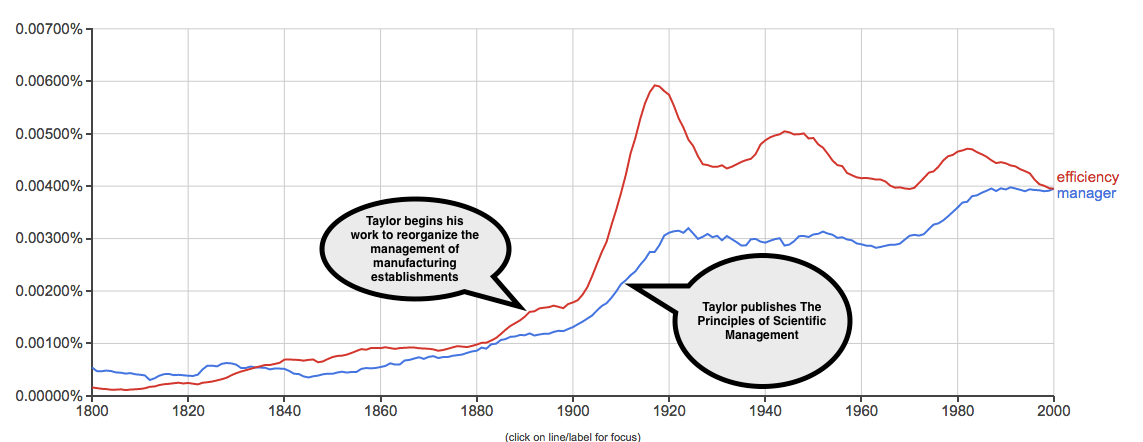 Frederick Taylor New Manager Reflective Management