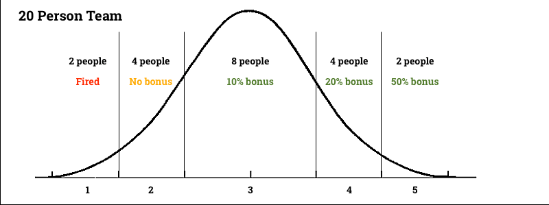 Forced Distribution Performance Systems Curve Reflective Management