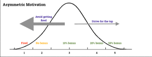 forced distribution performance Systems Curve Asymmetric Motivations Reflective Management
