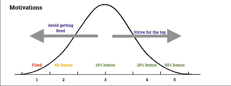 forced distribution performance Systems Curve Showing Motivations Reflective Management